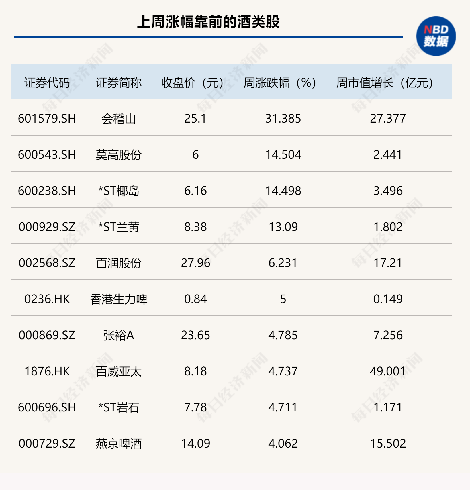 “跷跷板效应”再现！白酒指数周线三连跌，啤酒股却一直“涨不停”