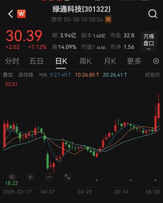 提前大涨！301322，拟收购半导体公司