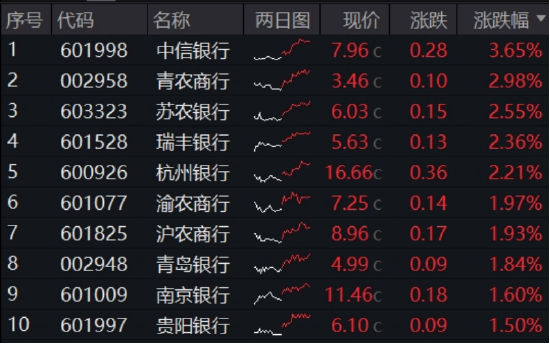年内超额10%,大涨过后的银行,还能配吗?