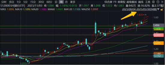 年内超额10%,大涨过后的银行,还能配吗?