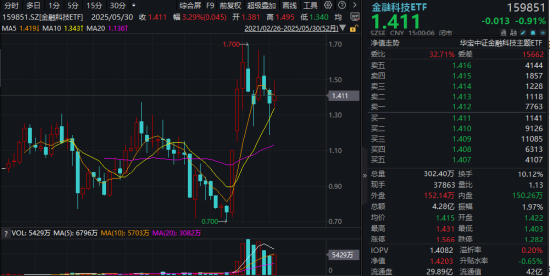 主题概念大爆发,金融科技ETF单月跑赢大盘!“信创+AI+出海”有望驱动板块增长