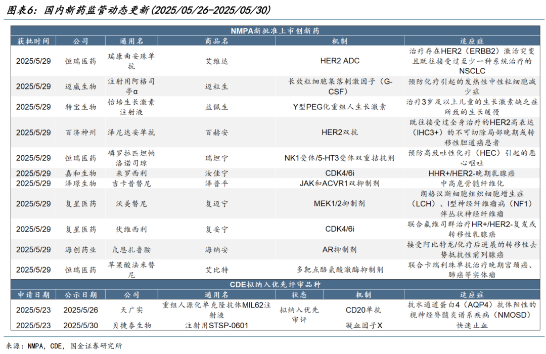 【国金医药·行业周报】创新药密集获批，后续关注国采、国谈进展