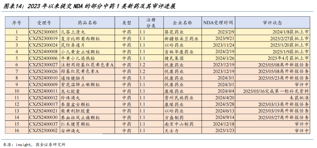 【国金医药·行业周报】创新药密集获批，后续关注国采、国谈进展
