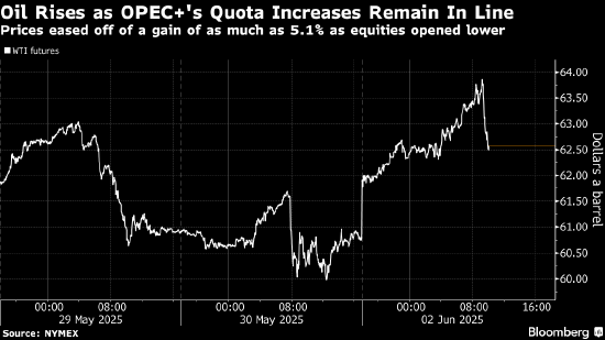 原油价格飙升 地缘担忧加剧之际OPEC+增产幅度低于预期