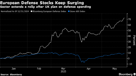 欧洲市场表现疲软 关税冲击担忧加剧