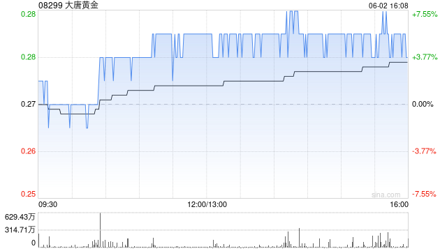 大唐黄金公布设AI矿业合资公司