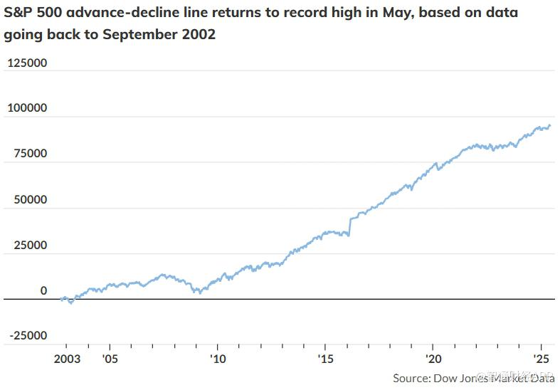 “五穷六绝”不灵了?美股反弹强劲 技术面释放积极信号