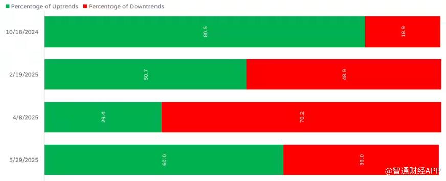 “五穷六绝”不灵了?美股反弹强劲 技术面释放积极信号