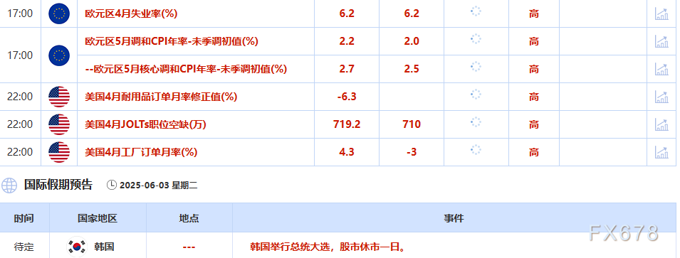 6月3日财经早餐：避险情绪回升，金价触及逾三周最高，供应担忧支撑油价攀升近4%