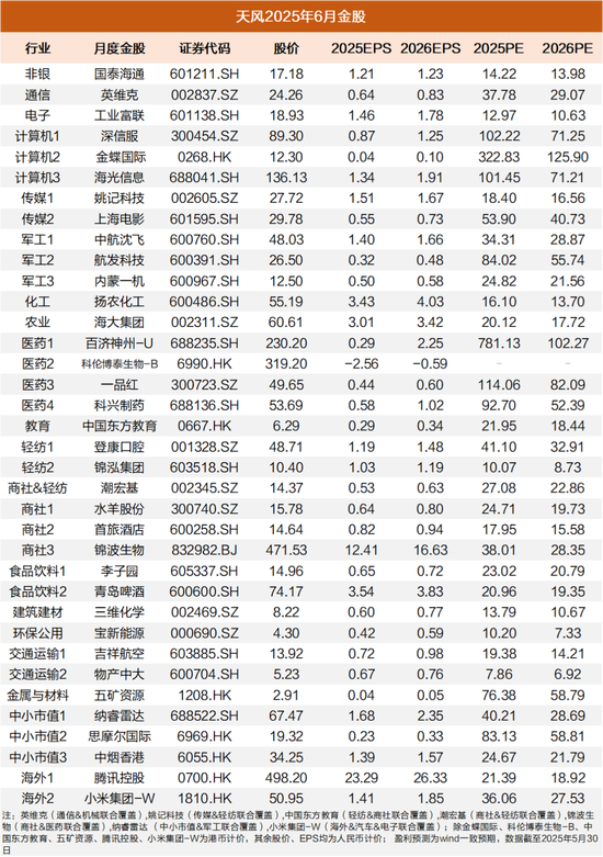 天风研究：6月金股