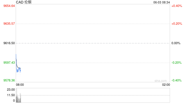 伦敦金属全线暴涨!铜价飙升118美元,镍锡涨幅惊人超300美元