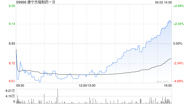 康宁杰瑞制药-B控股股东Rubymab Ltd.拟配售合共1460万股公司现有股份