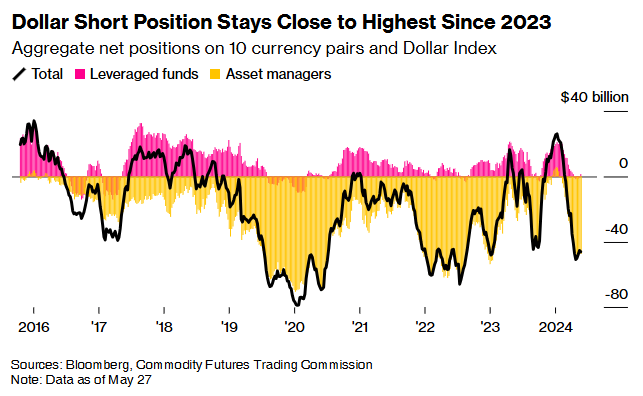 华尔街大行齐声唱衰：美联储降息、特朗普政策等因素影响下 美元还有进一步下跌空间