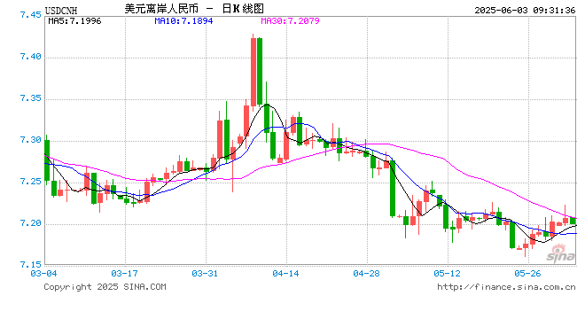 人民币对美元中间价报7.1869，调贬21个基点