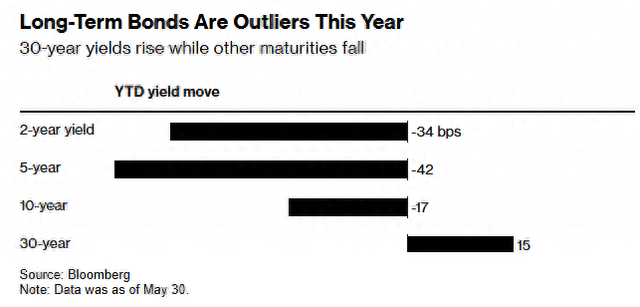 华尔街“闻30年期美债色变”：要么尽量回避，要么直接做空！