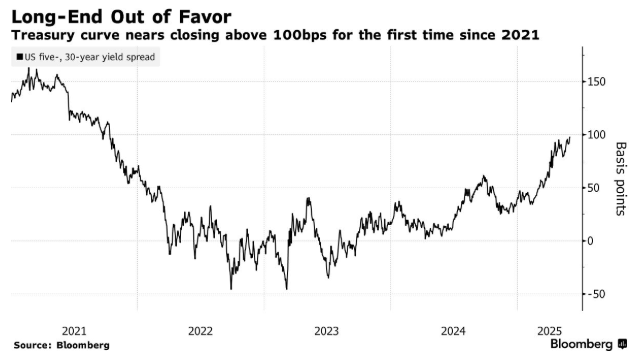 华尔街“闻30年期美债色变”：要么尽量回避，要么直接做空！