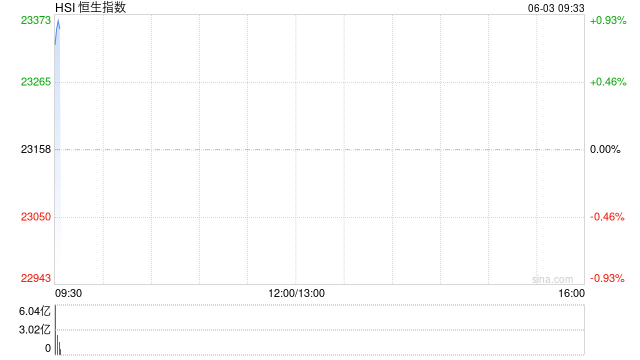 快讯:恒指高开0.53% 科指涨0.54% 加密货币概念股继续上涨