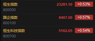 快讯:恒指高开0.53% 科指涨0.54% 加密货币概念股继续上涨