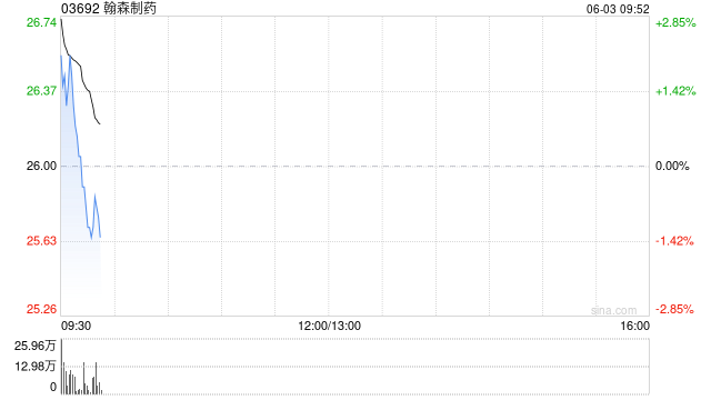 翰森制药高开近4% 公司授予再生元HS-20094海外权益
