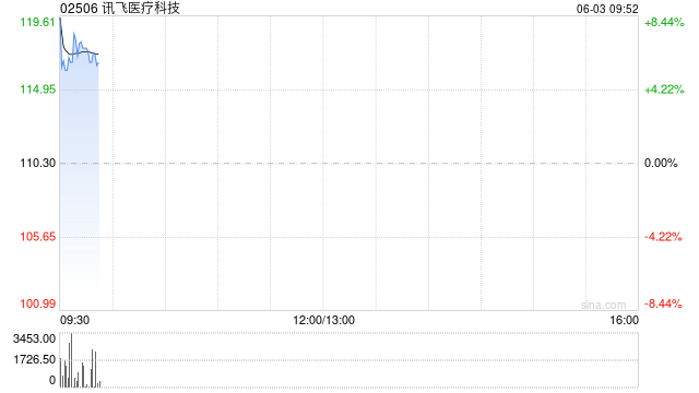 讯飞医疗科技盘中涨近7% 近日亮相香港医管局研讨大会