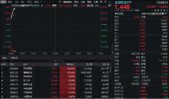 恒宝股份、翠微股份斩获三连板!金融科技ETF(159851)放量涨近3%,盘中站上60日均线