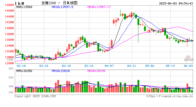 【市场聚焦】生猪：以退为进