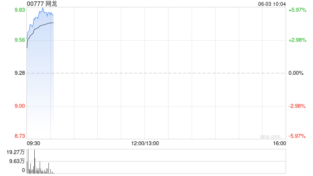 网龙早盘涨近6% 公司与泰国高教部合作开发的AI教育平台已正式上线