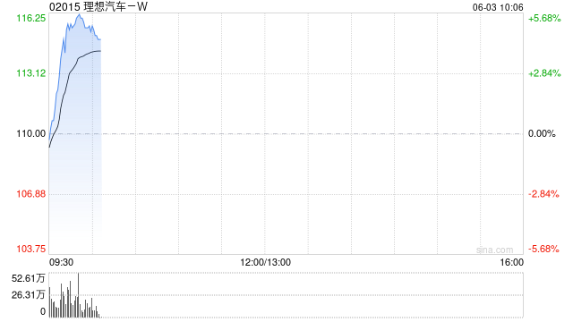 港股汽车股普涨，理想汽车涨超5%