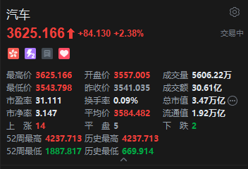 港股汽车股普涨，理想汽车涨超5%