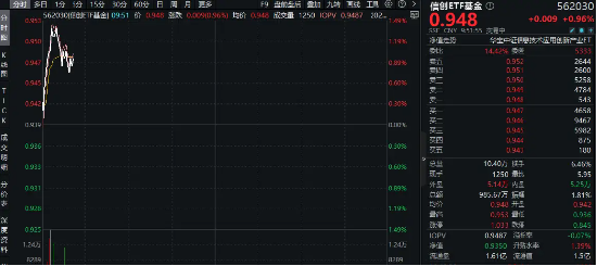 空中加油，再迎催化！腾讯、百度纷纷接入DeepSeek R1最新版！信创ETF基金（562030）盘中涨超1%