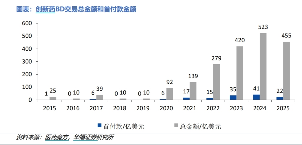 BD交易大爆发 今年总额已超455亿美元!中国创新药能否打开增长新空间