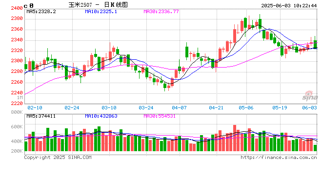 【市场聚焦】玉米:山重水复