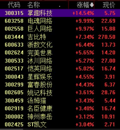 游戏版号发放再创新高，机构：行业修复节奏持续推进