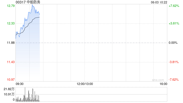 中船防务盘中涨超7% 机构指其后续接单仍较强具备支撑