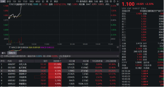 无人机爆发!通用航空ETF华宝(159231)直线爆拉2.33%冲击3连阳