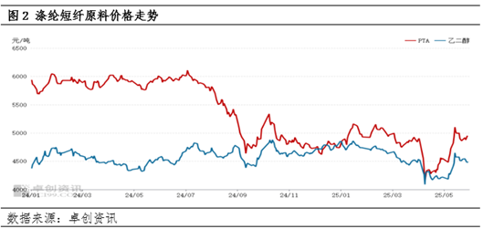 涤纶短纤:成本下滑及供需转弱 价格震荡下跌