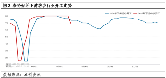 涤纶短纤:成本下滑及供需转弱 价格震荡下跌