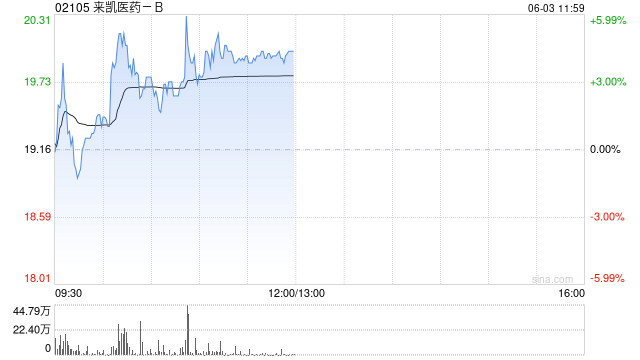 来凯医药-B午前涨超4% 将于ADA 2025大会上首次公布LAE102的人体临床数据