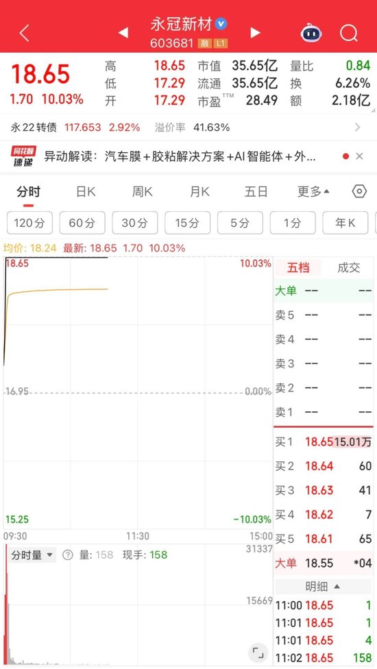 化学制品板块短线拉升！603681，7天5板