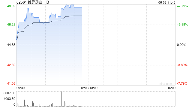 维昇药业-B午前涨超7% 公司预计隆培促生长素于下半年在国内获批上市