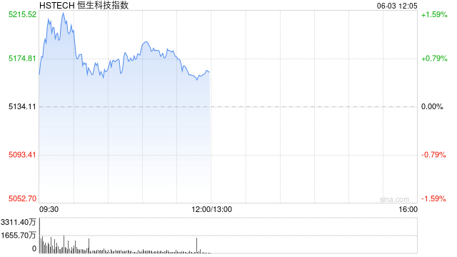 午评:港股恒指涨1.13% 科指涨0.59% 泡泡玛特再创历史新高
