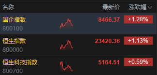 午评:港股恒指涨1.13% 科指涨0.59% 泡泡玛特再创历史新高