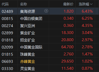 午评:港股恒指涨1.13% 科指涨0.59% 泡泡玛特再创历史新高