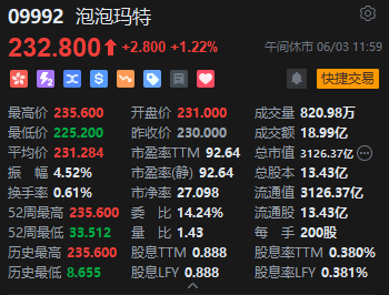 午评:港股恒指涨1.13% 科指涨0.59% 泡泡玛特再创历史新高