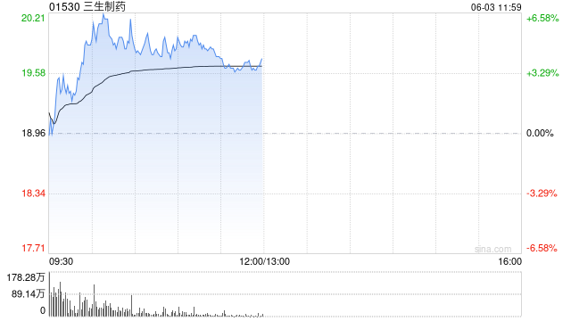 三生制药午前涨近4% 机构料公司有望大幅增厚今年利润