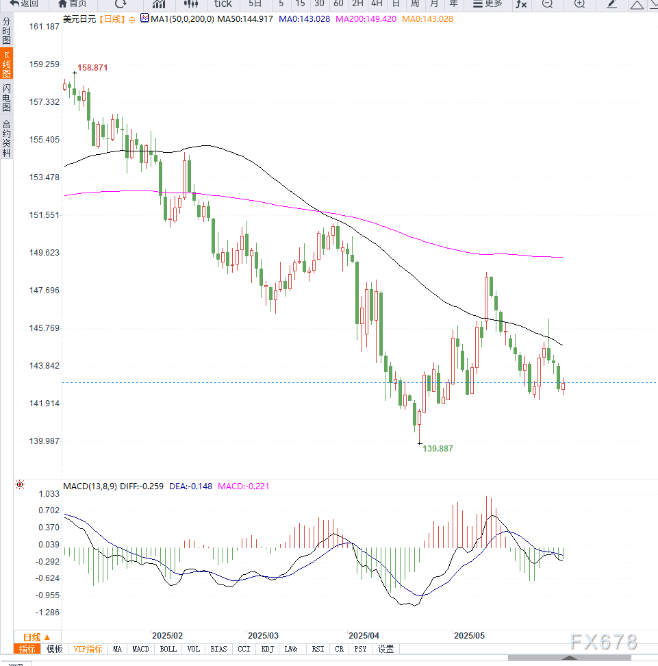 日本央行或延后缩表、美联储降息预期升温,美元兑日元低位反弹