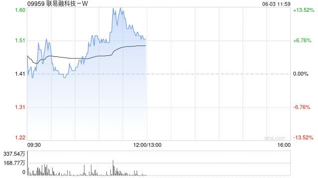 联易融科技-W持续上涨逾13% 公司深厚布局数字货币领域