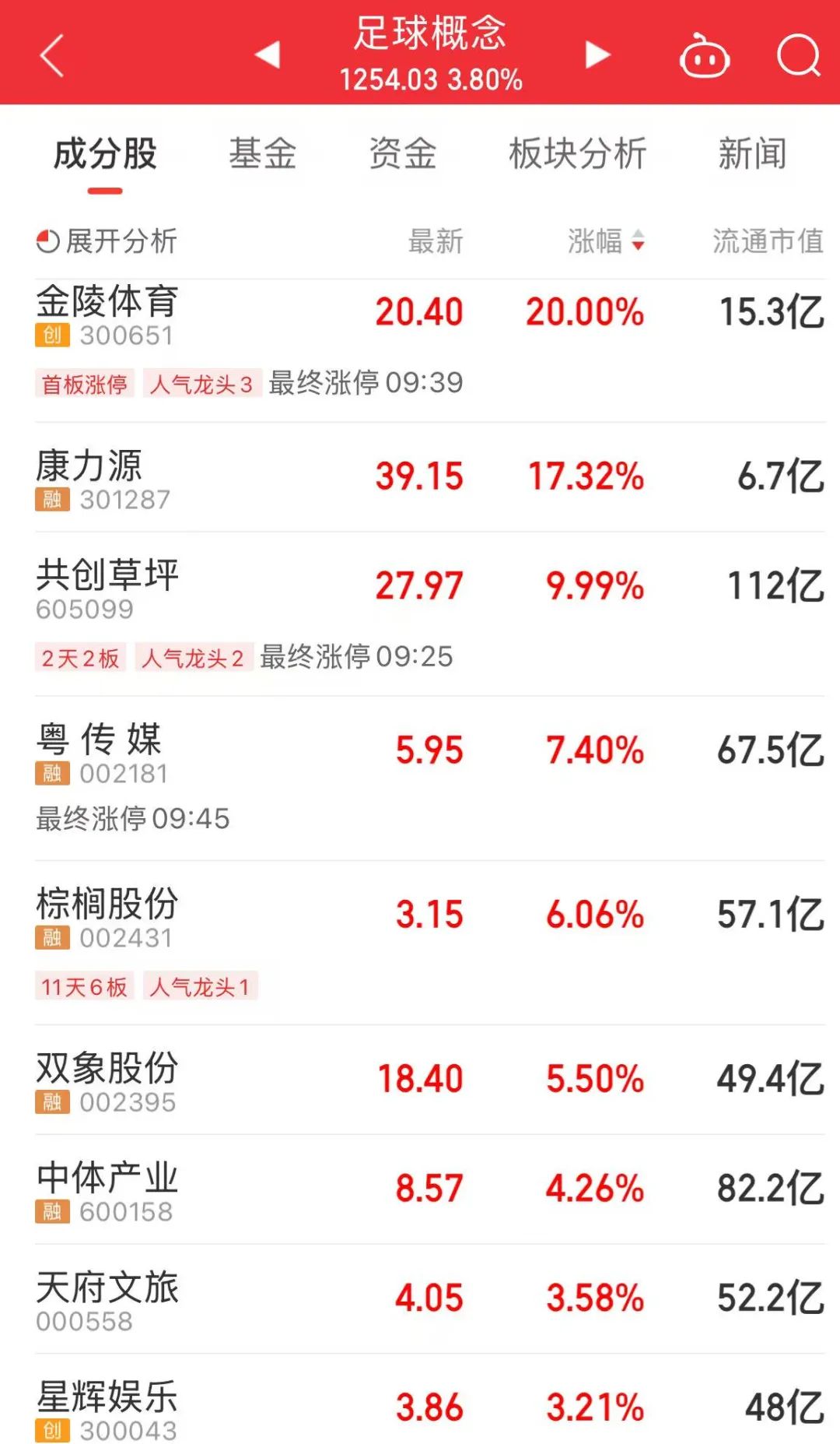 “苏超”概念火了，龙头股“20CM”涨停