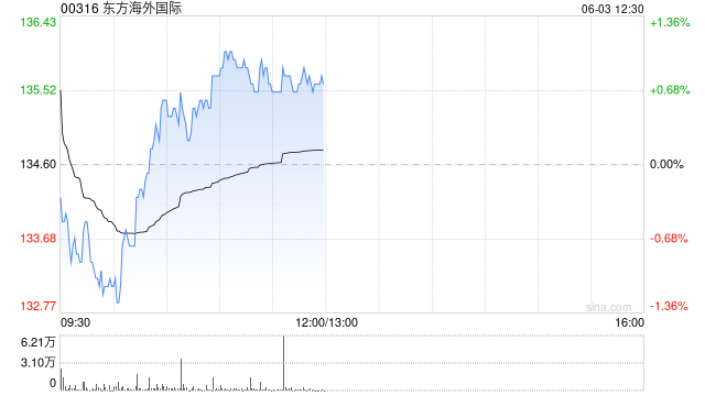 美银证券：料货柜航运现货价急升属暂时性 续予东方海外国际“跑输大市”评级