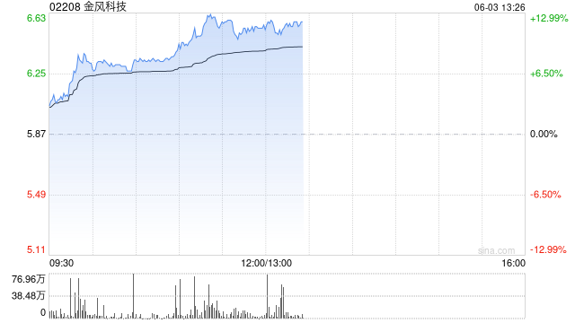 金风科技午前涨近12% 海风招标维持高景气度后续催化有望密集落地